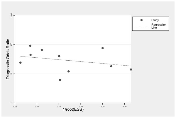 Deeks’ funnel plots for publication bias.