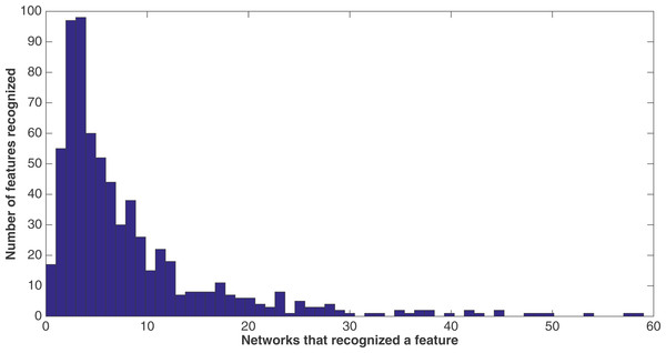Network recognition.