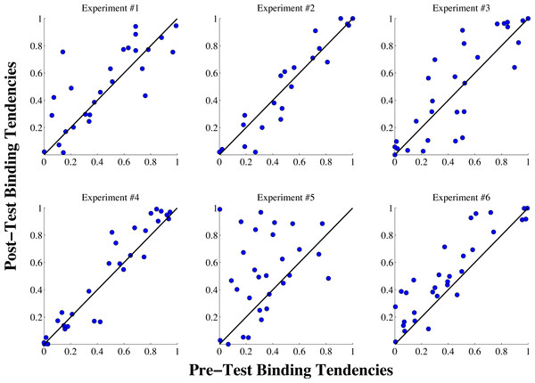 Individual binding tendency scores from the pre-test and post-test sessions for all six experiments.
