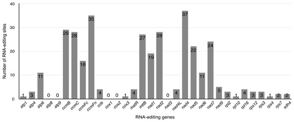 The distribution of RNA editing sites in the S. suchowensis mt protein-coding genes.
