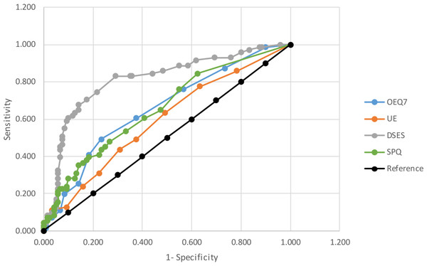 Graph of receiver operating charactistic (ROC) curve for DSES, OEQ7, UE, and SenPQ compared to the null reference in classifying religious and non-religious participants.