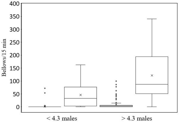 Box and whisker plots of median bellowing rate of bison bulls in groups containing fewer than and greater than the mean number (4.3) of attendant males in two hunted populations and one protected population in South Dakota, from 1 July–13 August 2013. Horizontal lines within boxes indicate median bellowing rate. Lower and upper boundaries of the boxes indicate the 25th—and 75th—quartile.