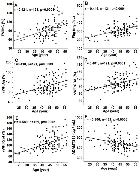 Relationship between age and plasma levels of FVIII:C, Fbg, VWF(Ag, CBA, and Rcof), and ADAMTS13 antigen.