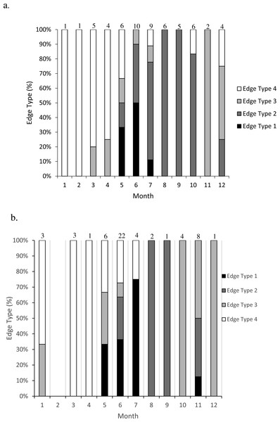 Frequency of edge type by month (marginal increment analysis) of (A) dog snapper (Lutjanus jocu) and (B) mahogany snapper (Lutjanus mahogoni) otoliths from the SEUS: edge type 1 = opaque zone on edge; edge type 2 = narrow translucent zone on edge (<30% of previous translucent zone); edge type 3 = moderate translucent zone on edge (30%–60% of previous translucent zone); and edge type 4 = wide translucent zone on the edge (>60% of previous translucent zone). Numbers above each bar were the sample size for each month.