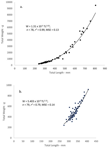 Scatter plot of whole weight—total length relationship for (A) dog snapper (Lutjanus jocu) and (B) mahogany snapper (Lutjanus mahogoni) sampled from the southeastern United States from 1979–2015.
