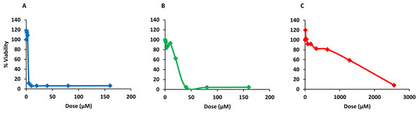 Dose response curves showing the effect of PQQ4R, CPZ and PAβN against human-monocyte derived macrophages.