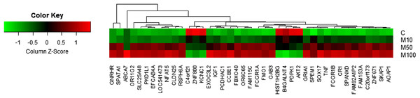 Heatmap of genes with a dose-dependent trend.