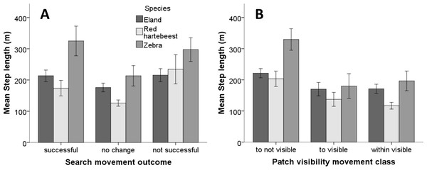 Mean step length of search movement outcomes and patch visibility classes for three herbivore species in Mkambati Nature Reserve.