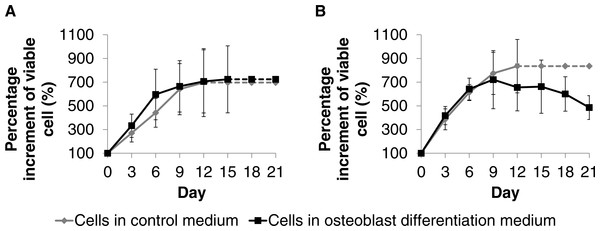 Proliferation analyses for DPSC-OG (A) and DPSC-ED (B) during differentiation to osteoblast.
