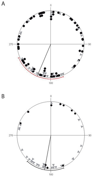 Circular diagrams of ravine orientation along coordinate axes.