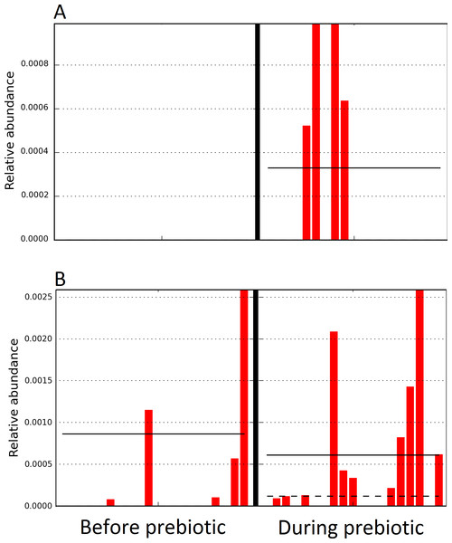 Relative abundance of bacteria in dogs in trial 1 before and during prebiotic administration.