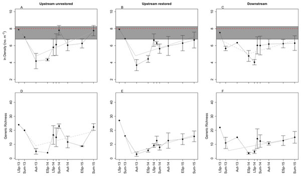  Plots of mean (±SE) benthic macroinvertebrate density (A–C) and generic richness (D–F) through time in the three study reaches: upstream restored (A, D), upstream unrestored (B, E), and downstream of former dam (C, F).