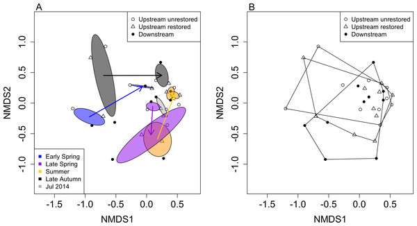  Non-metric multidimensional scaling (NMDS) ordination of reaches based on macroinvertebrate community data (by genus; stress = 0.186).