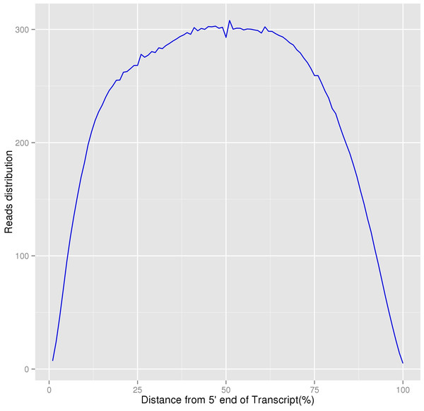 Homogenization distribution curve of P. chekiangensis transcripts.