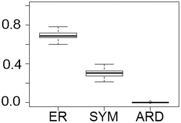 The fit of models of diet evolution to the phylogeny of Captorhinidae.