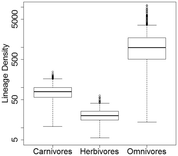  Lineage densities of captorhinids in each dietary regime.