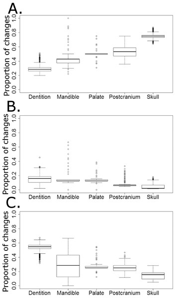 The proportion of characters within each skeletal region changing within each dietary regime.