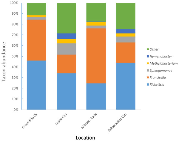 Most abundant bacterial genera detected in D. occidentalis from four different locations in San Diego County.