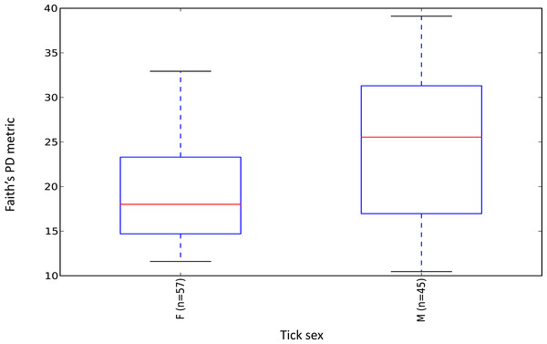 Boxplot of microbiome alpha diversity in D. occidentalis ticks measured by Faith’s phylogenetic diversity (PD) whole tree as implemented in QIIME of male and female D. occidentalis.