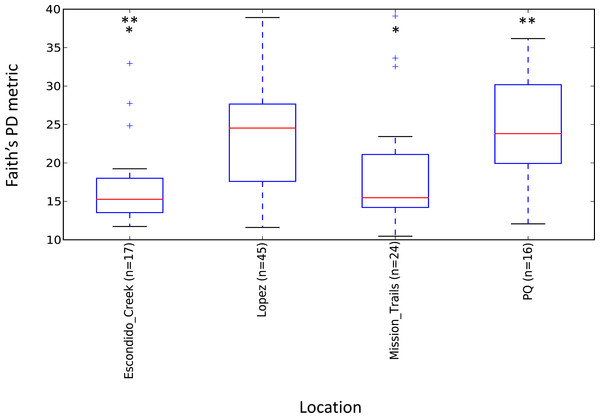 Boxplot of microbiome alpha diversity in D. occidentalis ticks measured by Faith’s phylogenetic diversity (PD) whole tree as implemented in QIIME of four different hiking areas in San Diego County.
