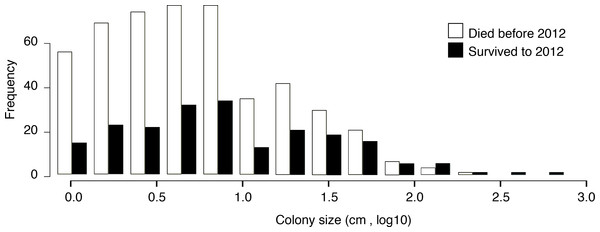 Paired histogram of initial colony size (in 2009) and survivorship (to 2012).