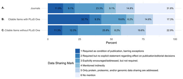 Percentage of journals per each data sharing mark (DSM).