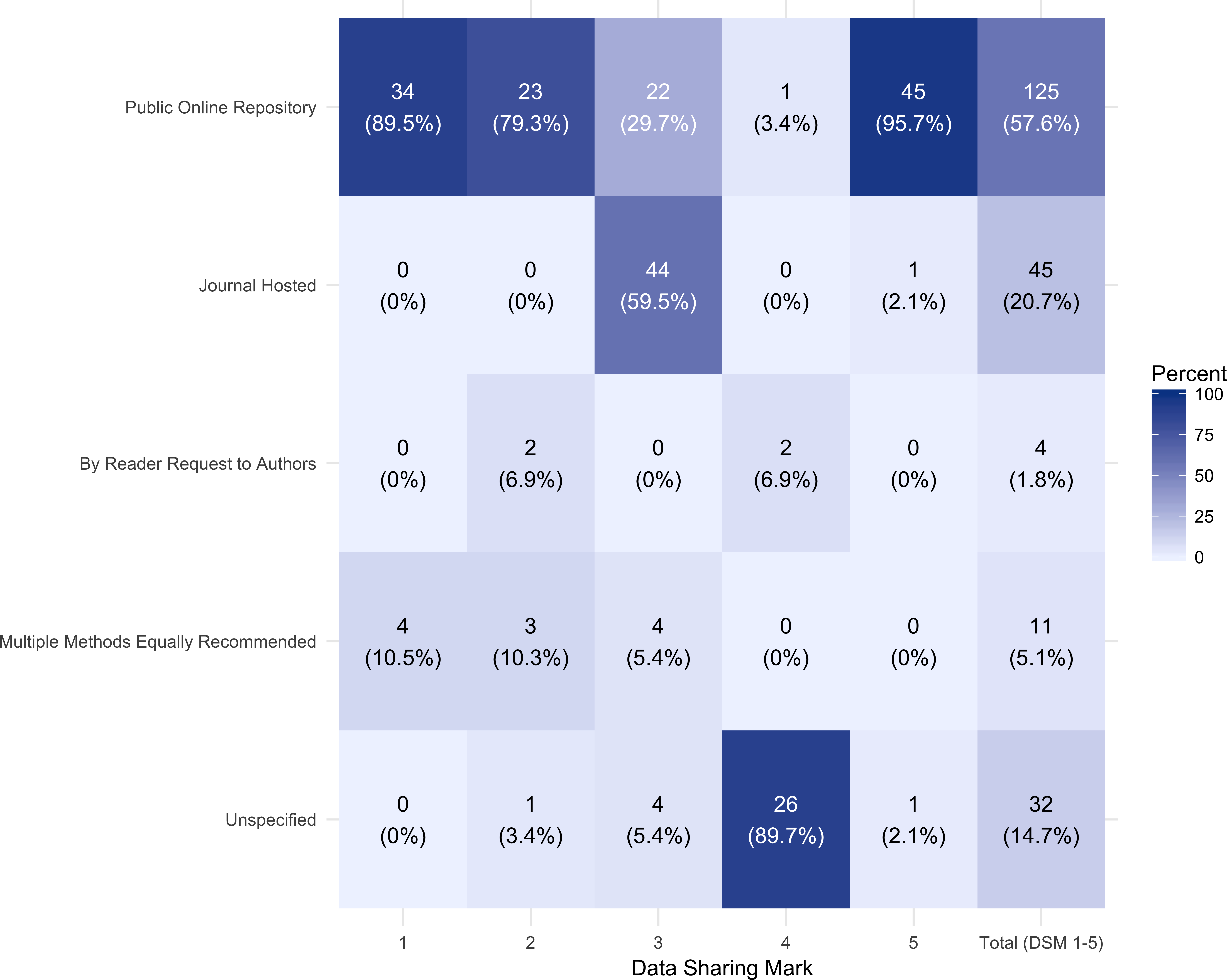 Reproducible And Reusable Research Are Journal Data Sharing Policies Meeting The Mark PeerJ 