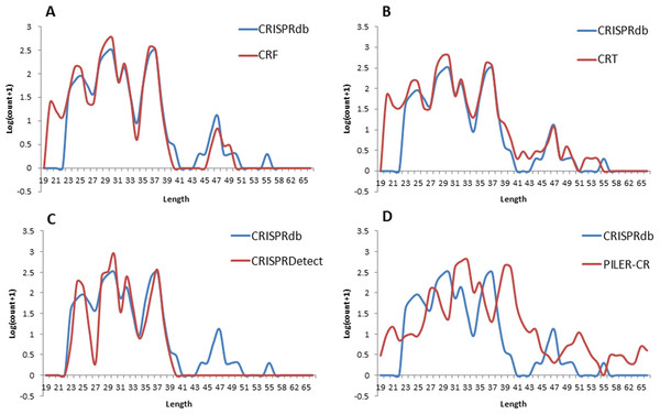 Repeat length distribution of CRISPR repeats detected by four programs, in comparison with the complete CRISPR repeats annotated in CRISPRdb.