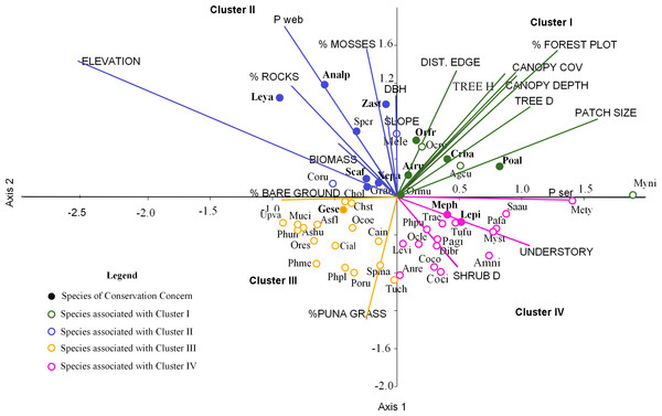 Ordination of 50 bird species points within 19 environmental variables upper case for the first two canonical factors from the CCA x and y axes.