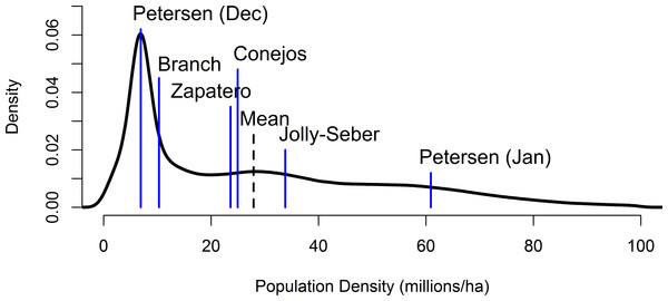 A mixture distribution equally combining the individual distributions from the Jolly-Seber, December and January Petersen, Branch, and Brower storm mortality methods (means of the underlying distributions are denoted by the blue lines).
