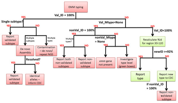 Decision algorithm for the assignment of emm type/subtype.