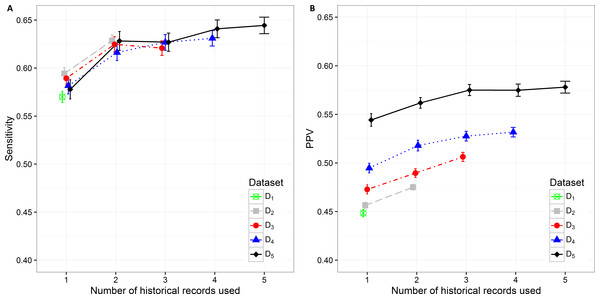 Mean value of the (A) sensitivity and (B) PPV with corresponding 95% CI on different datasets with different number of historical hospitalization records.