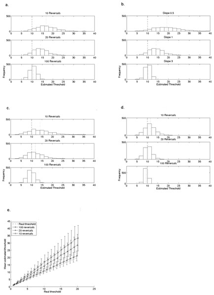 Effects of reversal-count, slope, step-size, and adjustment rule on a typical staircase procedure.