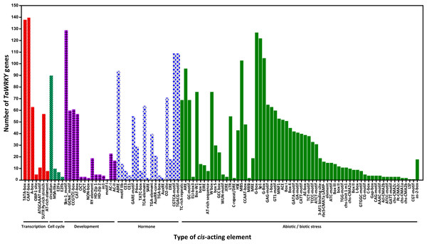 Number of TaWRKY genes containing various cis-actingelements.