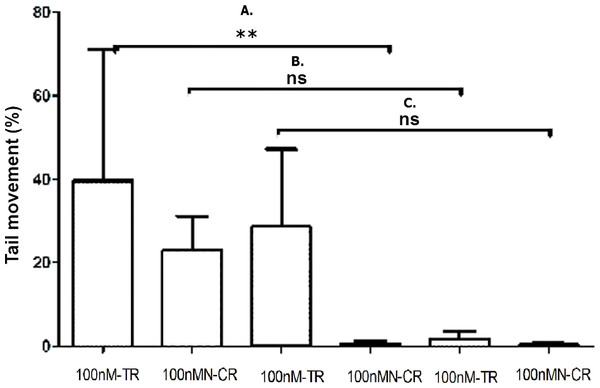Overexpressed hsa-miR-138-2-3p promoted DNA damage after radiation.