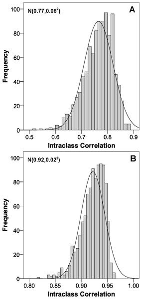 Intraclass correlation coefficient distribution of the estimated parameters obtained through the bootstrap methodology.