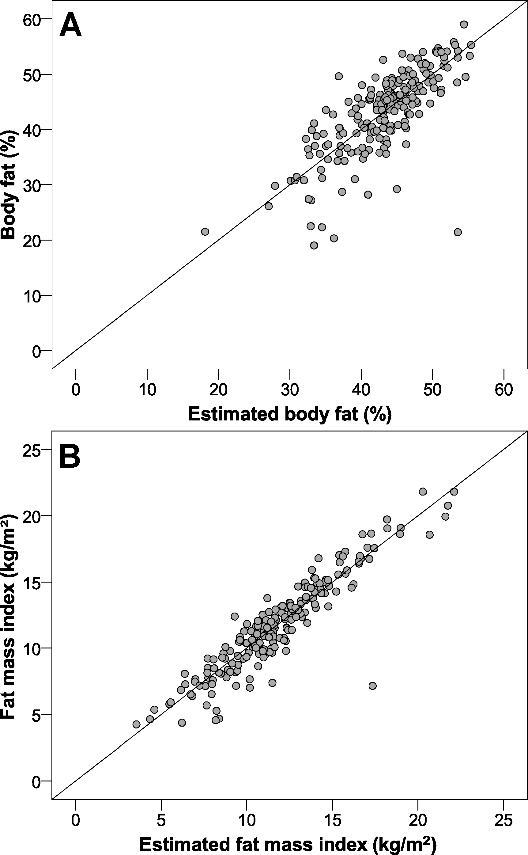A simple equation to estimate body fat percentage in 