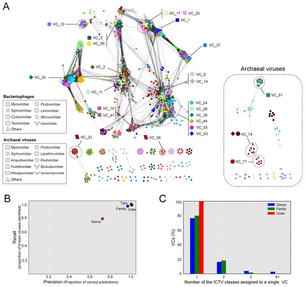Protein-sharing network for 1,964 archaeal and bacterial virus genomes benchmarked against ICTV-accepted viral taxonomy.