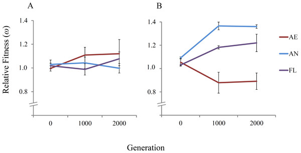 Mean relative fitness of lineages over 2,000 generations.