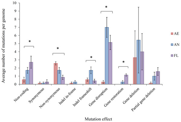 Average number of mutations per genome in lineages propagated under each treatment for 2,000 generations.