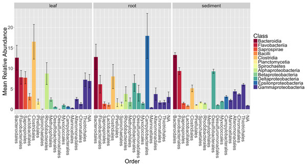 Average relative abundance of taxonomic groups associated with each sample type (leaf, root, sediment).