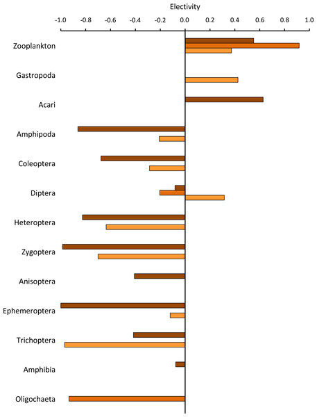 Electivity index for each aquatic prey category consumed in the native population of Xenopus laevis in South Africa (brown) and the invasive populations of Wales (dark-orange) and France (light-orange).