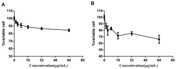 Complex 3 displayed modest cytotoxicity against LO2 (A) and hepG2(B) cell line.