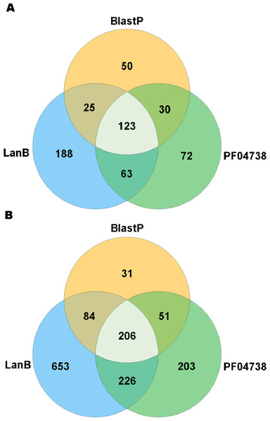Venn diagram illustrating the numbers of lanthionine dehydratase proteins reported in stool (A) and oral (B) metagenomic data by single and multiple methods.
