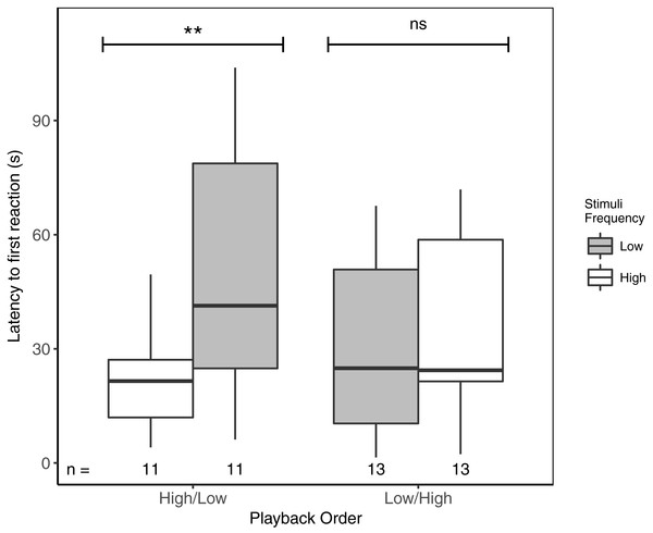 Male black-capped chickadees reacted more quickly to high- vs low-frequency stimuli, but only when high-frequency stimuli were presented first in paired trials.