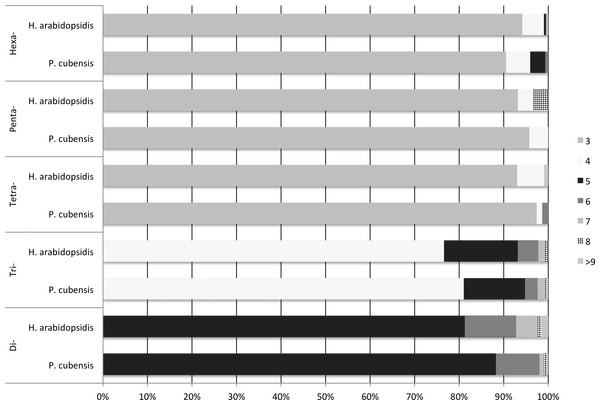 Frequency of number of repeats by motif-type and source transcriptome.