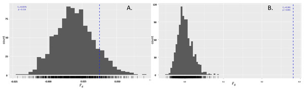 Index of association in Pseudoperonospora isolates calculated from 999 resamplings.