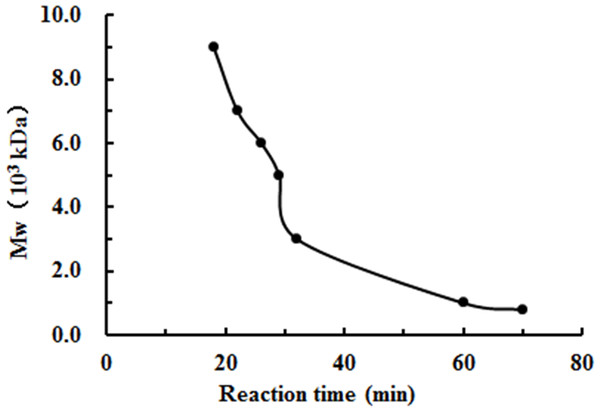 The effect of reaction time on the degradation of chitosan under the conditions of H2O2 assisted with microwave irradiation.