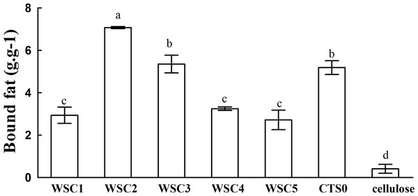 Fat-binding capacities of WSC1-5, CTS0 and cellulose in vitro.