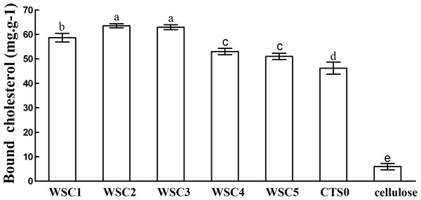 Cholesterol-binding capacities of WSC1-5, CTS0 and cellulose in vitro.